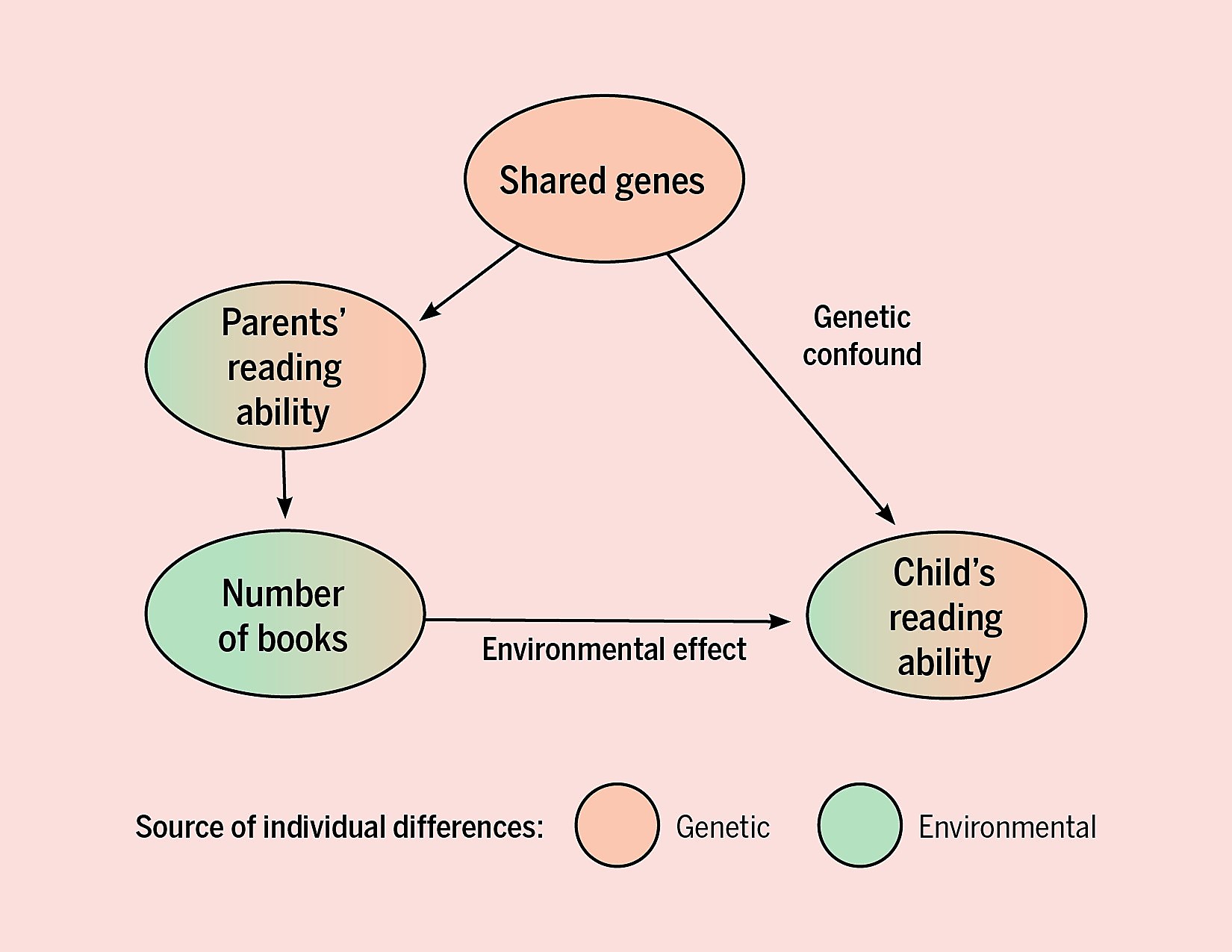 The classic boogeyman of epidemiology/economics: confounding/omitted variable bias